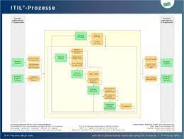 Du musst sie akzeptieren, so wie sie ist! Itil Prozesse It Process Wiki