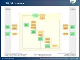 So bewirbst du dich fur dein traumstudium mit nc? Itil Prozesse It Process Wiki