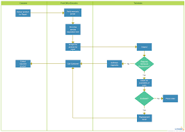 Repair Service Product Repair And Service Process Chart With Swim Lanes You Can Use This Diagram Or Use As Temp Flow Chart Template Process Chart Flow Chart
