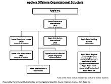 Eu Illegal State Aid Case Against Apple In Ireland Wikipedia