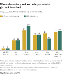 Find out how long until august 13th or any other date in the future. When Do Kids Start School As Early As July Or As Late As September Pew Research Center