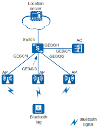 On s'inquiète également de plus en plus de la gestion des déchets dangereux générés par la fabrication du matériel informatique et de la gestion des déchets solides. Example For Configuring The Shopping Mall And Supermarket Solution Personnel And Asset Management Wireless Access Controller Ac And Fit Ap V200r020c10 Cli Based Configuration Guide Huawei