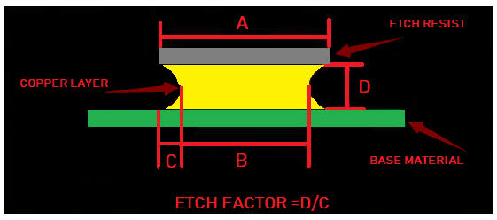 Etch-factor diagram plotting copper thickness against achievable minimum line/space