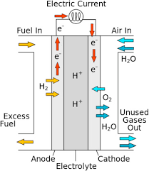 So, vehicles will typically go 3% to 4% fewer miles per gallon on e10 and 4% to 5% fewer on e15 than on 100% gasoline.3. Catalysts In Direct Ethanol Fuel Cell Defc An Overview Sciencedirect