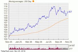 ishares 7 10 year treasury bond etf experiences big inflow