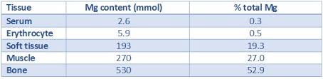 magnesium roundup including bioavailability aug 2013