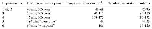 A&m rain gutters provides an excellent rain gutter system to protect your property. Essd Runoff Reaction From Extreme Rainfall Events On Natural Hillslopes A Data Set From 132 Large Scale Sprinkling Experiments In South Western Germany