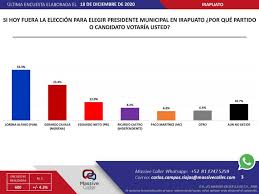 Las elecciones legislativas y locales son un examen clave para andrés manuel lópez obrador. Lorena Alfaro A La Cabeza En Primeras Encuestas Electorales El Sol De Irapuato Noticias Locales Policiacas De Mexico Guanajuato Y El Mundo
