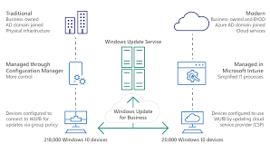 Keeping Windows 10 Devices Up To Date With Microsoft Intune And Windows Update For Business