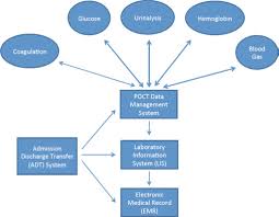 Practical Challenges Related To Point Of Care Testing