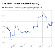 Aktuelle Stahlpreise Pro Tonne Stahlpreisentwicklung