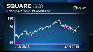 Square Up 50 Percent Off The Lows And Charts Suggest More