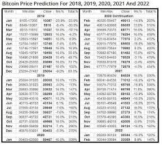 Minimum price $30341, maximum $34909 and at the end of the day price 32625 dollars a coin. Bitcoin Price Prediction For 2018 2019 2020 2021 And 2022 Steemit