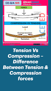 Tension Vs Compression Difference Between Tension Compression Forces Pinterest