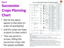 Crop Planning For Sustainable Vegetable Production 2019 Pam