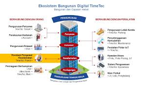 Penolong arkitek landskap gred ja29; Malaysiakini Ekosistem Bangunan Digital 5 13 Kebangkitan Pengawal Ronda
