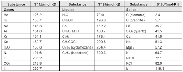 measuring entropy and entropy changes introductory chemistry