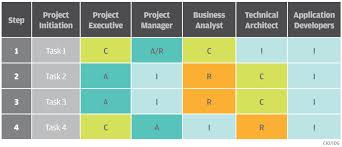 From daily user support to complex systems integration, it drives your business forward. The Raci Matrix Your Blueprint For Project Success Cio