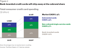 The average outstanding balance can be related to any term, revolving, credit cards, or installment in which there is an applicable rate of interest. Credit Cards Retail Banks Road Map To Untapped Value Article Germany Kearney
