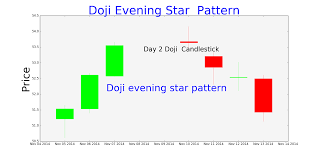 Evening Star Candlestick Pattern Chart Tradingninvestment