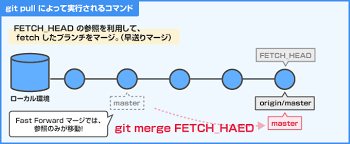 Git Pull コマンドの使い方と 主要オプションまとめ Wwwクリエイターズ