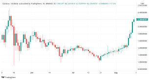 Cardano is up 15.80% in the last 24 hours. 4g4ghkljefyzxm