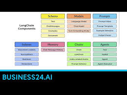 Image result for Pictorial of a langchain chain functions