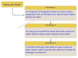 Check spelling or type a new query. Siklus Air Tanah Kelas 5 Tema 8 Hal 52 57