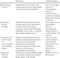 Committed to an ambitious and urgent climate action. Major Coding Categories From The Environmental Sustainability Download Table