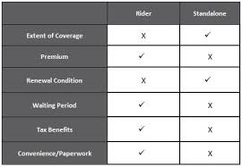 Major medical insurance, also known as health insurance, is the coverage you can purchase that helps pay for your medical needs. Life Insurance Vs Health Insurance Policy Which Is Better