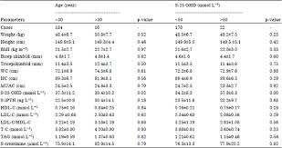 A doctor will look at your overall risk of cardiovascular disease and make recommendations to reduce high blood cholesterol as well as managing other risk factors such as high blood pressure, smoking and being overweight. Serum Lipid Profile In Premenopausal Garment Factory Workers In Bangladesh Associations With Serum 25 Hydroxyvitamin D Concentrations Scialert Responsive Version