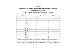 Підготовка до зно 2013 онлайн. Tablicya Vidpovidnosti Testovih Baliv Ocinkam Rivniv Navchalnih Dosyagnen Za Shkaloyu 1 12 Baliv Z Istoriyi Ukrayini Prezentaciya Onlajn