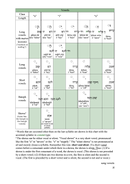 73 Unfolded Hebrew Vowels Chart