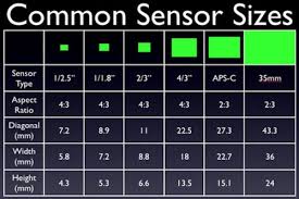 what we need to know about digital camera sensor