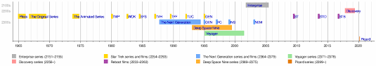 Timeline Of Star Trek Wikipedia