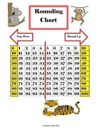 Free Rounding Charts 3rd Grade Math Math Round Math