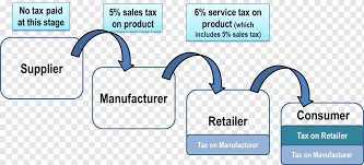 An additional 5% sales tax is imposed on entertainment and information services provided by telecommunications service that are received by the customer in an exclusively aural manner (for example, 800 or 900 telephone number services). Goods And Services Tax Value Added Tax Sales Tax Value Added Goods And Services Tax Text Service Goods And Services Png Pngwing