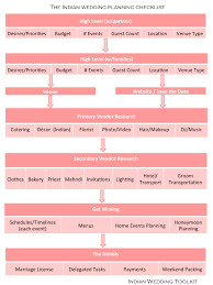 The Indian Wedding Planning Checklist You Can Actually Use Indian Wedding Planning Checklist Indian Wedding Planning Wedding Planning Checklist