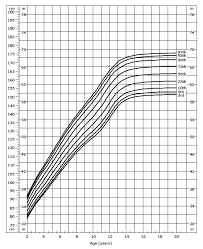 who length for age girls 0 to 24 months