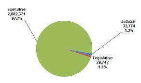 Graphic Presentation Of Federal Civilian Employment