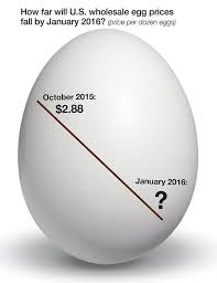 poultry production news year ending us egg prices may