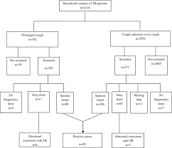 flow chart of tests taken for household contacts of smear