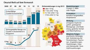 Methamphetamin a) medikament 1893 erstmals in japan synthetisiert 1937 verfahrenspatent in dtl. Polizei Sichert 2 3 Tonnen Crystal Meth Stoff In Leipzig