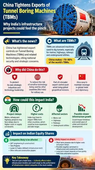 🚨 CHINA'S NEW MOVE COULD HIT INDIA'S INFRASTRUCTURE! 🇨🇳🇮🇳 China has  announced new export controls on tunnel-boring machines (TBMs), effective  18 November 2026. These massive machines are used to con