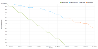 how to manage agile software releases using burn down charts