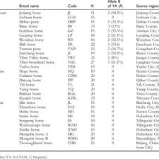 Gli america sono gli autori di questa canzone, horse with no name, originalmente doveva chiamarsi desert song. Pdf Identification Of Y Chromosome Genetic Variations In Chinese Indigenous Horse Breeds