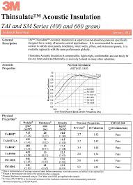 35 Comprehensive Thinsulate Temperature Chart