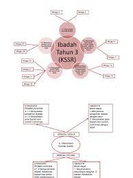 Sebelum salam, gerakan sholat pada sholat istikharah ini sama dengan gerakan sholat fardhu. Peta Minda Ibadah Tahun 3