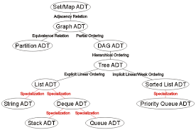 Abstract Data Types Algorithms And Data Structures University Of Waterloo