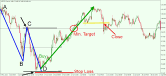 using the harmonic ab cd pattern to pinpoint price swings